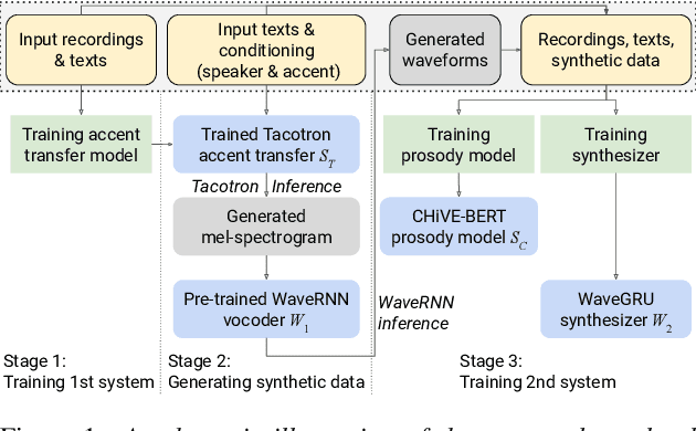 Figure 1 for Training Text-To-Speech Systems From Synthetic Data: A Practical Approach For Accent Transfer Tasks
