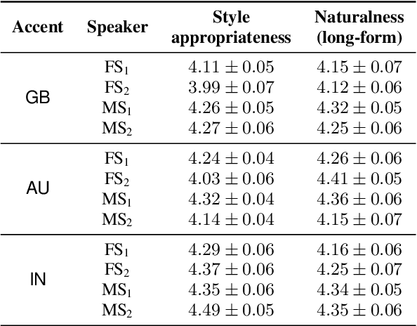 Figure 3 for Training Text-To-Speech Systems From Synthetic Data: A Practical Approach For Accent Transfer Tasks