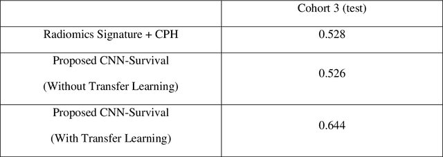 Figure 2 for CNN-based Survival Model for Pancreatic Ductal Adenocarcinoma in Medical Imaging
