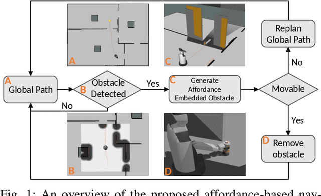 Figure 1 for Affordance-Based Mobile Robot Navigation Among Movable Obstacles