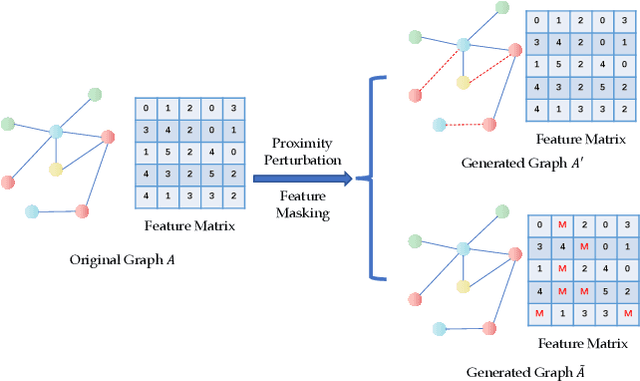 Figure 3 for Generating Counterfactual Hard Negative Samples for Graph Contrastive Learning
