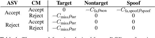 Figure 1 for An initial investigation on optimizing tandem speaker verification and countermeasure systems using reinforcement learning