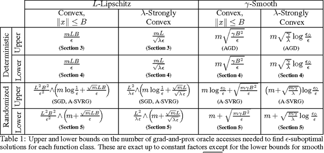 Figure 1 for Tight Complexity Bounds for Optimizing Composite Objectives