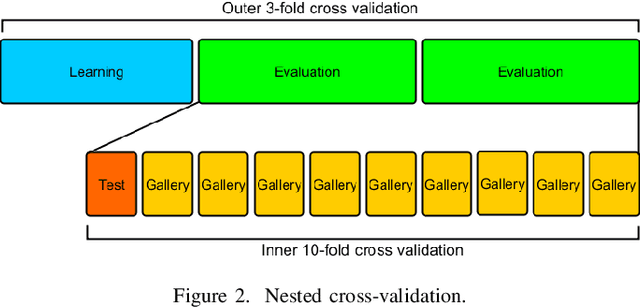 Figure 2 for Learning Robust Features for Gait Recognition by Maximum Margin Criterion