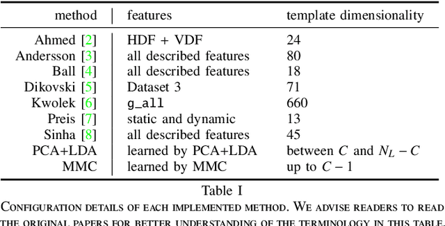 Figure 4 for Learning Robust Features for Gait Recognition by Maximum Margin Criterion