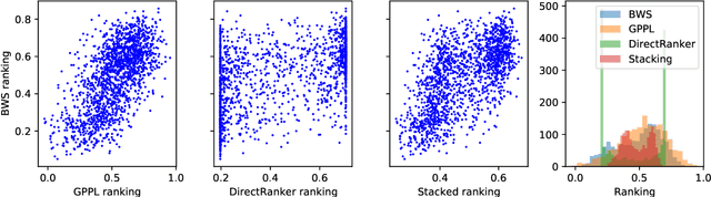 Figure 3 for Ranking Creative Language Characteristics in Small Data Scenarios