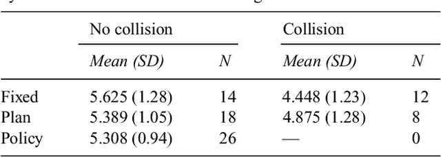 Figure 4 for Shared Autonomy via Hindsight Optimization for Teleoperation and Teaming