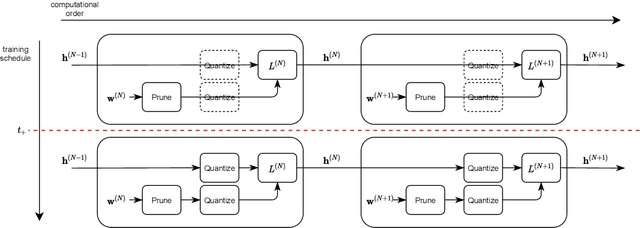 Figure 1 for Training Deep Neural Networks with Joint Quantization and Pruning of Weights and Activations