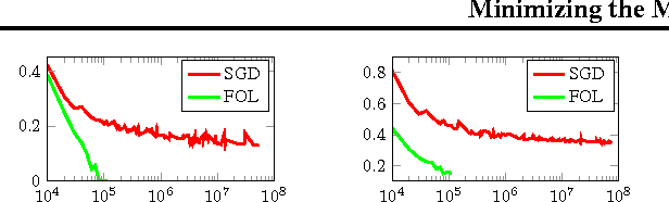 Figure 2 for Minimizing the Maximal Loss: How and Why?