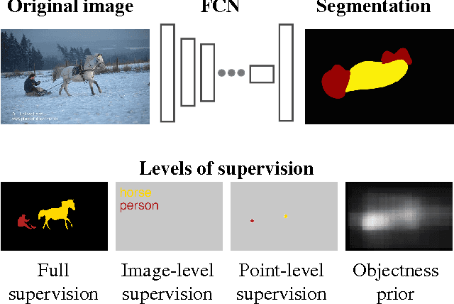 Figure 2 for What's the Point: Semantic Segmentation with Point Supervision