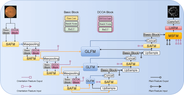 Figure 1 for Orientation and Context Entangled Network for Retinal Vessel Segmentation