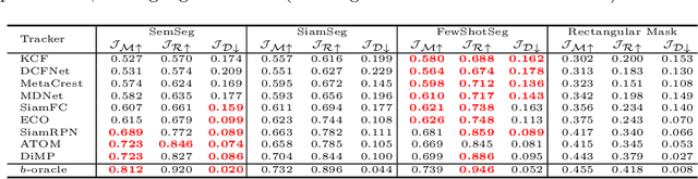 Figure 4 for An Exploration of Target-Conditioned Segmentation Methods for Visual Object Trackers