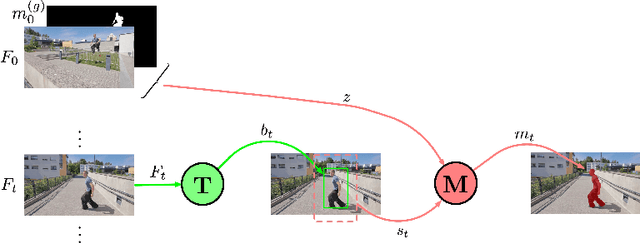 Figure 1 for An Exploration of Target-Conditioned Segmentation Methods for Visual Object Trackers