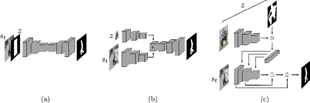 Figure 3 for An Exploration of Target-Conditioned Segmentation Methods for Visual Object Trackers