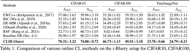Figure 2 for Online Continual Learning on Class Incremental Blurry Task Configuration with Anytime Inference