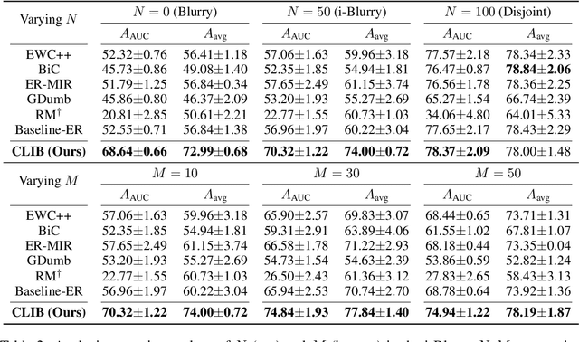 Figure 4 for Online Continual Learning on Class Incremental Blurry Task Configuration with Anytime Inference