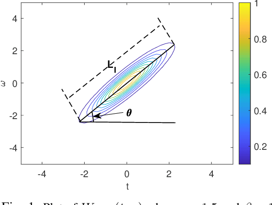 Figure 1 for High-resolution chirplet transform: from parameters analysis to parameters combination