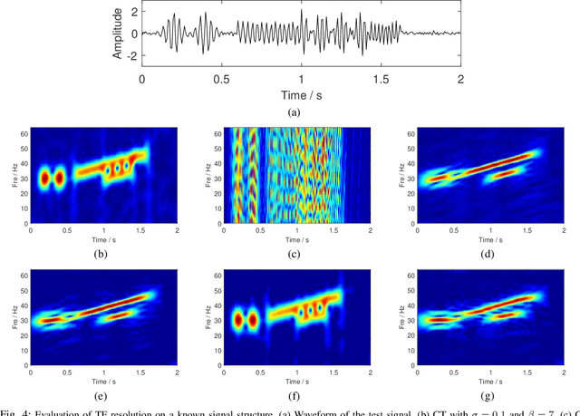 Figure 4 for High-resolution chirplet transform: from parameters analysis to parameters combination