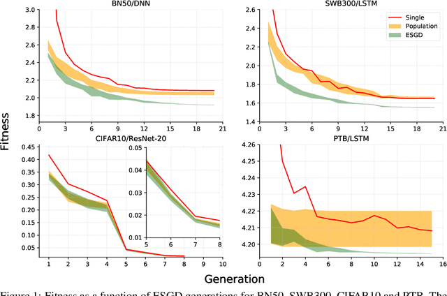 Figure 2 for Evolutionary Stochastic Gradient Descent for Optimization of Deep Neural Networks