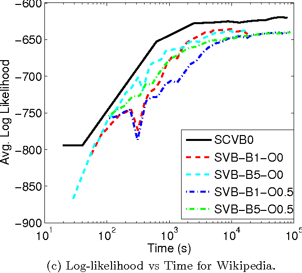 Figure 2 for Stochastic Collapsed Variational Bayesian Inference for Latent Dirichlet Allocation