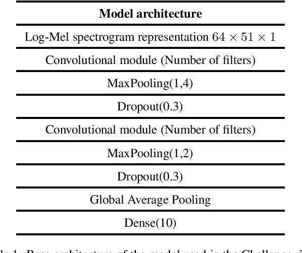 Figure 1 for DCASE 2022: Comparative Analysis Of CNNs For Acoustic Scene Classification Under Low-Complexity Considerations
