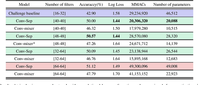 Figure 3 for DCASE 2022: Comparative Analysis Of CNNs For Acoustic Scene Classification Under Low-Complexity Considerations