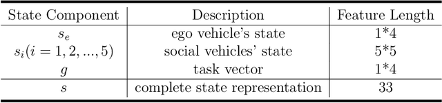 Figure 2 for Multi-task Safe Reinforcement Learning for Navigating Intersections in Dense Traffic