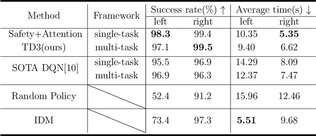 Figure 4 for Multi-task Safe Reinforcement Learning for Navigating Intersections in Dense Traffic