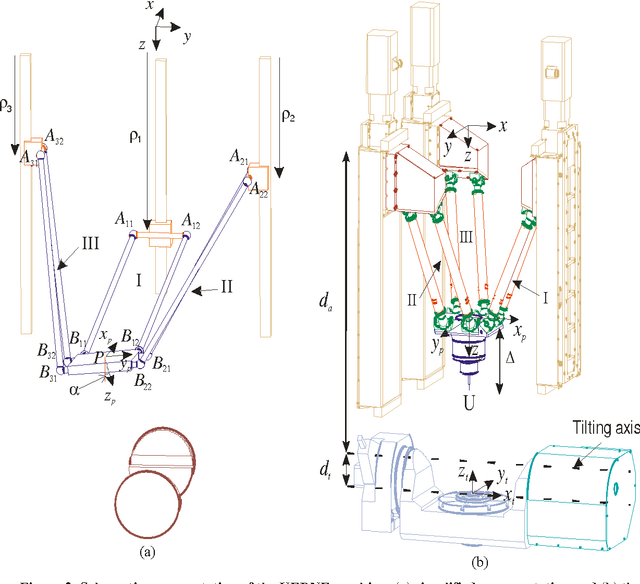 Figure 2 for Kinematic Analysis of a Serial - Parallel Machine Tool: the VERNE machine