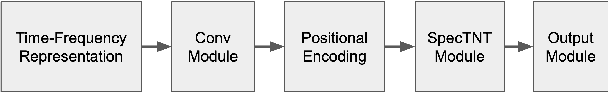 Figure 1 for SpecTNT: a Time-Frequency Transformer for Music Audio