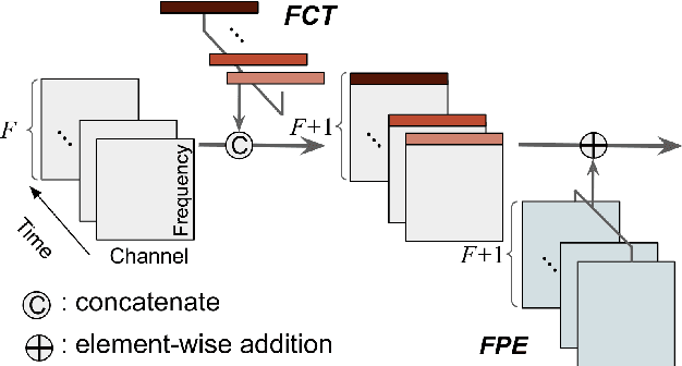 Figure 3 for SpecTNT: a Time-Frequency Transformer for Music Audio