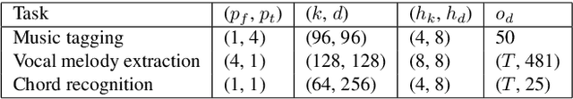 Figure 2 for SpecTNT: a Time-Frequency Transformer for Music Audio