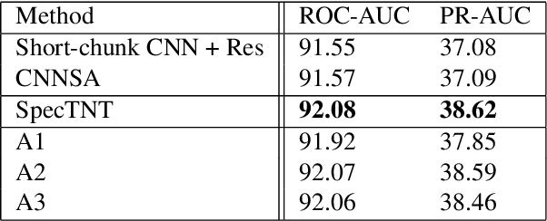 Figure 4 for SpecTNT: a Time-Frequency Transformer for Music Audio