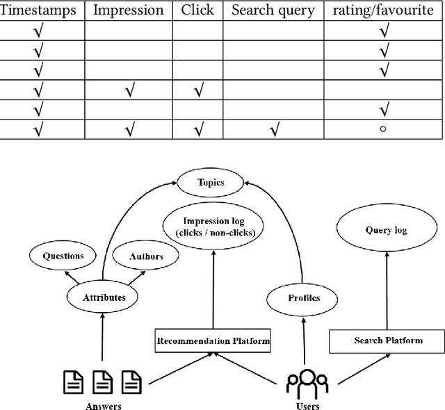 Figure 1 for A Large-Scale Rich Context Query and Recommendation Dataset in Online Knowledge-Sharing