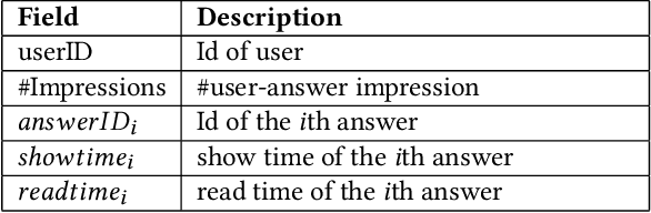 Figure 3 for A Large-Scale Rich Context Query and Recommendation Dataset in Online Knowledge-Sharing
