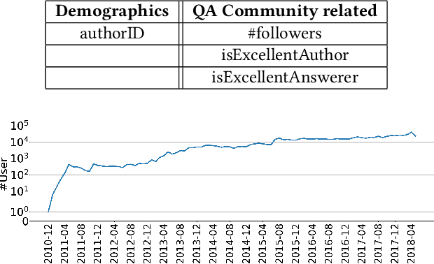 Figure 4 for A Large-Scale Rich Context Query and Recommendation Dataset in Online Knowledge-Sharing