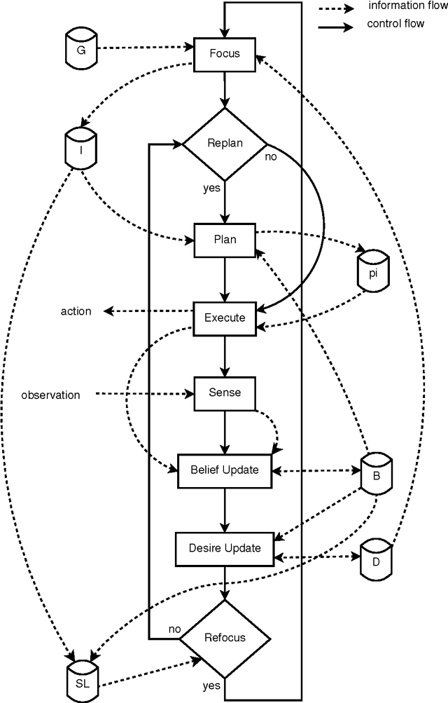 Figure 1 for A Hybrid POMDP-BDI Agent Architecture with Online Stochastic Planning and Plan Caching