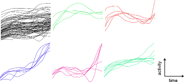 Figure 3 for A Latent Source Model for Nonparametric Time Series Classification