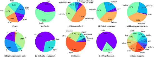 Figure 4 for Personalized Image Aesthetics Assessment with Rich Attributes