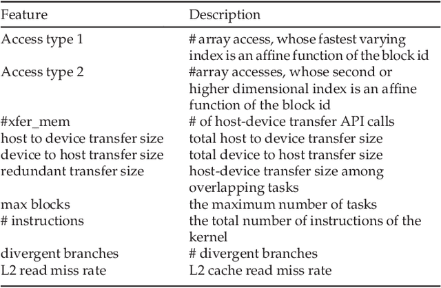 Figure 4 for Optimizing Streaming Parallelism on Heterogeneous Many-Core Architectures: A Machine Learning Based Approach