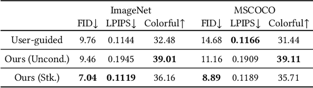 Figure 4 for UniColor: A Unified Framework for Multi-Modal Colorization with Transformer