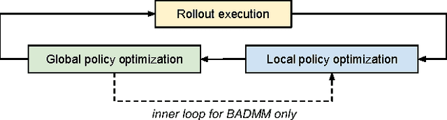 Figure 2 for Collective Robot Reinforcement Learning with Distributed Asynchronous Guided Policy Search