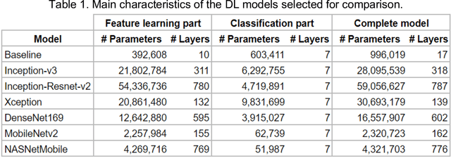 Figure 2 for Design of Efficient Deep Learning models for Determining Road Surface Condition from Roadside Camera Images and Weather Data