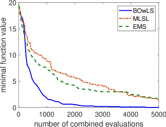 Figure 4 for Bayesian optimization with local search