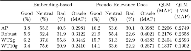 Figure 1 for Deep Neural Networks for Query Expansion using Word Embeddings