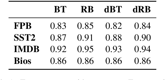 Figure 1 for On the Lack of Robust Interpretability of Neural Text Classifiers