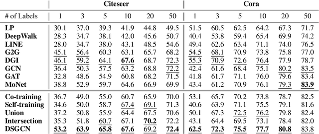 Figure 3 for Dynamic Self-training Framework for Graph Convolutional Networks