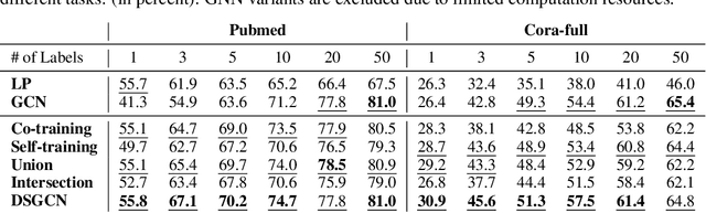 Figure 4 for Dynamic Self-training Framework for Graph Convolutional Networks