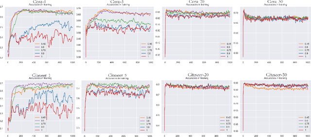 Figure 2 for Dynamic Self-training Framework for Graph Convolutional Networks