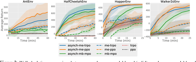 Figure 1 for Asynchronous Methods for Model-Based Reinforcement Learning